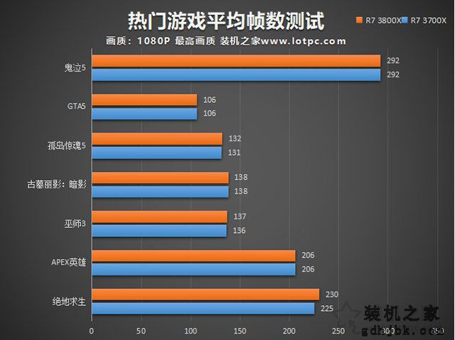 R7-3700X和3800X哪个性价比高？R7-3800X和3700X性能差距对比评测