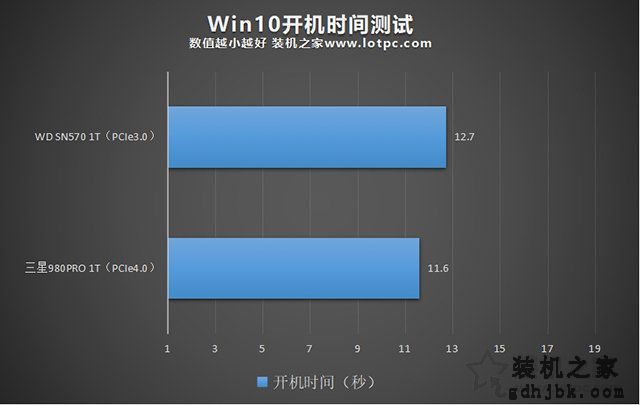PCIe4.0和PCIe3.0固态硬盘开机时间对比