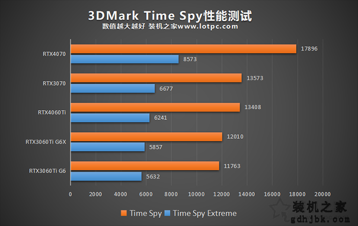 RTX4060Ti显卡评测：与RTX3060Ti、RTX3070、RTX4070性能对比测试