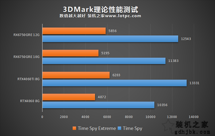 RX6750GRE和RTX4060哪个强？与RTX4060/4060Ti显卡性能对比评测