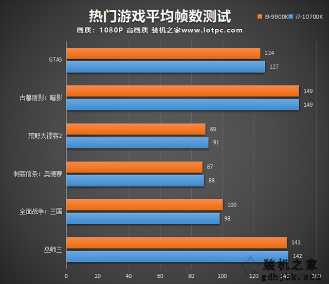 i7 10700K和i9 9900K哪个好？i9 9900k和i7 10700K性能对比测评