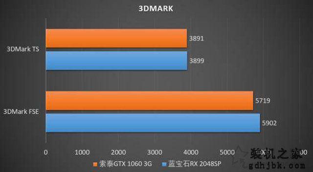 千元级显卡大比拼：RX580 2048SP 4G和GTX1060 3G性能对比测试评测
