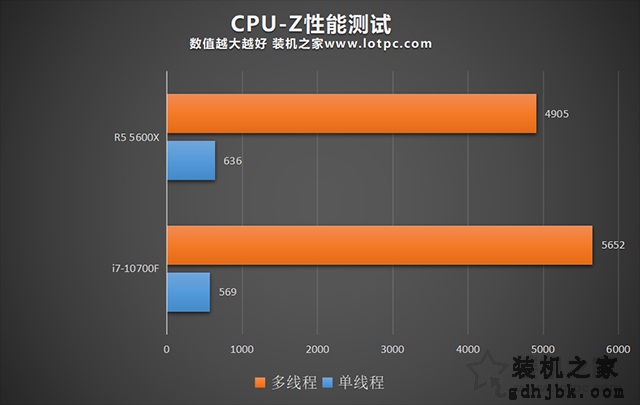 R5 5600X和i7 10700F哪个好？i7 10700F和R5 5600X性能对比评测