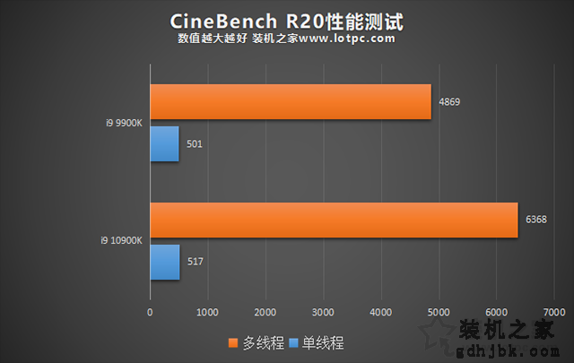 i9 10900K与i9 9900K区别对比