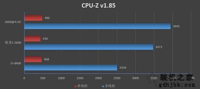 R5 2600和i5 8400哪个好？i5 8400与Ryzen5 2600性能评测对比