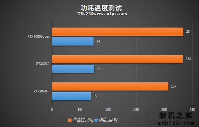 RTX3060Ti评测：与RTX3070、RTX2080S游戏与基准性能对比测试