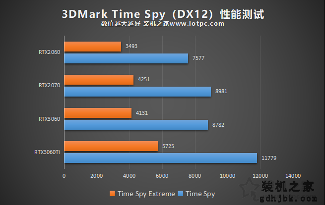 RTX3060评测：与RTX3060Ti、RTX2060、RTX2070性能对比测试
