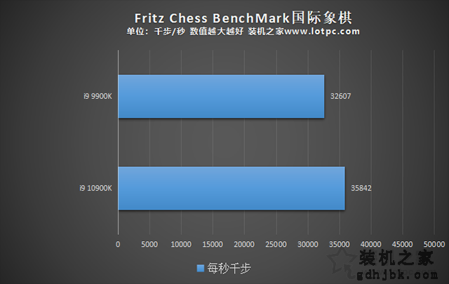 i9 10900K比i9 9900K性能提升了多少？<a href=http://www.gdhjbk.com/tags-327-0.html target=_blank class=infotextkey>i910900K</a>和i99900K区别对比评测