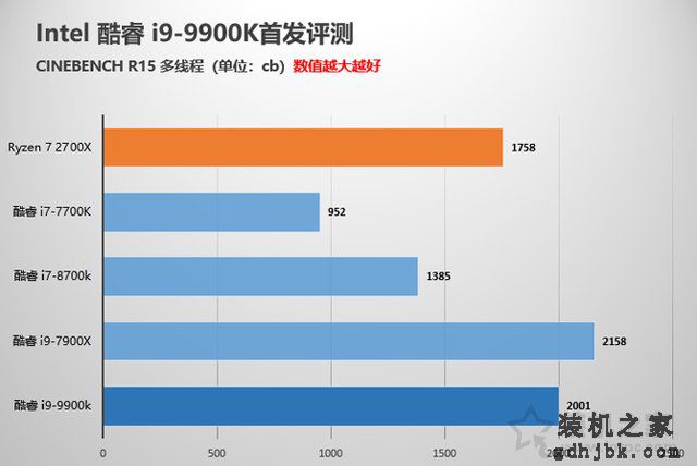 intel酷睿i9-9900K性能对比测试评测 堪称最强游戏CPU