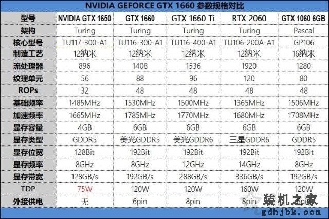 GTX1650性能评测：对比GTX1060/GTX1660/GTX1660Ti/RTX2060实测