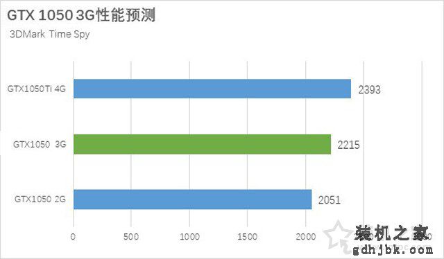 GTX1050 3G和GTX1050 2G哪个好？GTX1050 2G和3G显卡性能测试对比