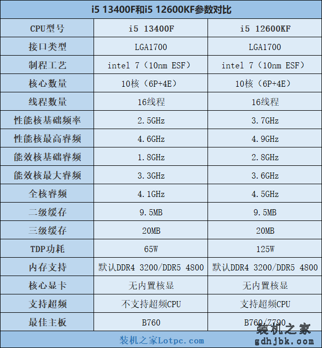 i5 13400F和12600KF以及R5 7500F哪个好？怎么选？性能差距对比
