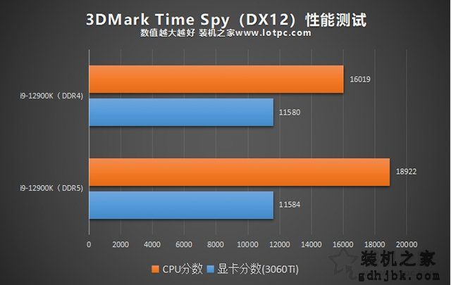 内存DDR5和DDR4的区别是什么？DDR4和DDR5内存的性能差距对比