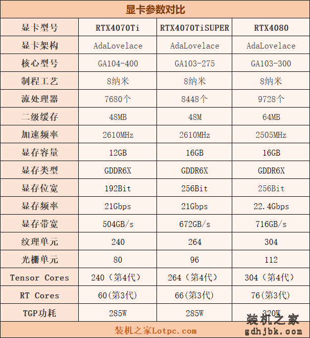 RTX4070Ti SUPER比4070Ti提升多少？与RTX4080差距有多大？