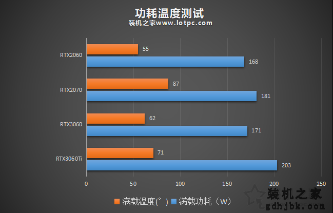 RTX3060评测：与RTX3060Ti、RTX2060、RTX2070性能对比测试