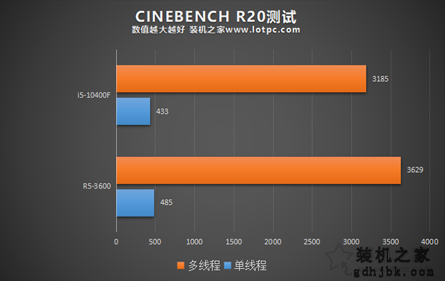 R5 3600和i5 10400F哪个好？i5-10400F和R5-3600性能对比评测分析