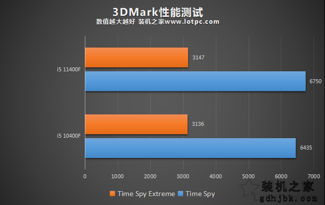 i5 11400F相比10400F性能提升有多大？i5-11400F和10400F对比评测