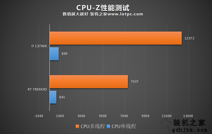 R7 7800X3D和i7 13700K哪个强，怎么选？锐龙7 7800X3D性能评测