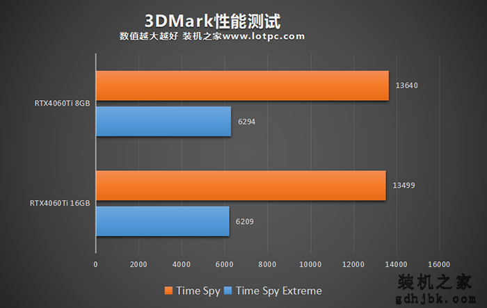 RTX4060Ti 8G和RTX4060Ti 16G的区别