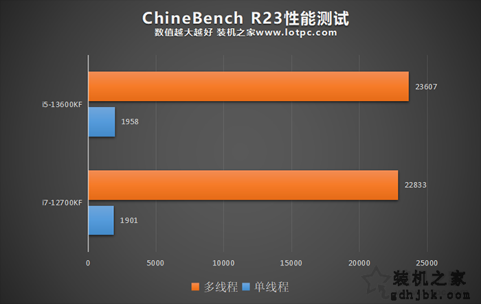 i5 13600KF和i7 12700KF哪个好？性能差多少？实测告诉你！