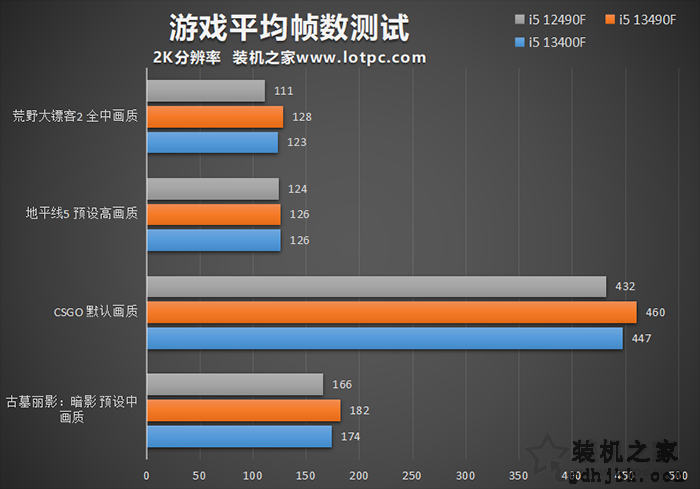 i5 13490F比12490F性能差多少？i5 13400F和13490F性能对比评测