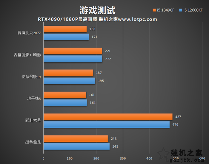 i5 12600KF和i5 13490F性能差距对比