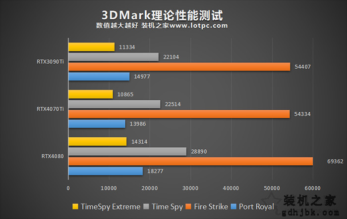RTX4070Ti显卡评测：与RTX4080、3090Ti性能与游戏测试对比