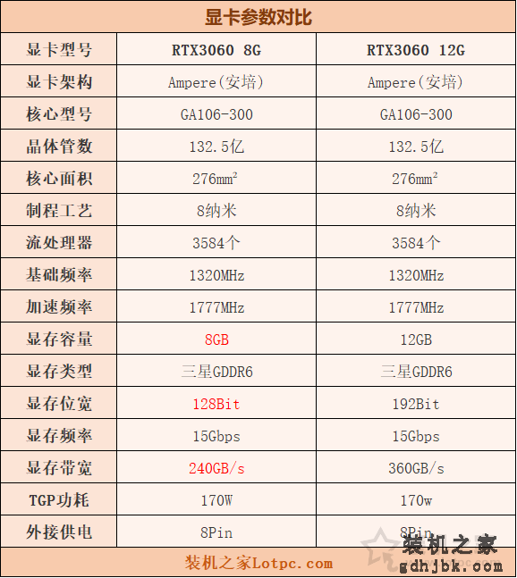 RTX3060 8G和12G区别对比评测