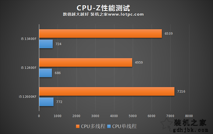 i5 13400F相比12400F有多大提升？i5 12400F与13400F性能对比评测