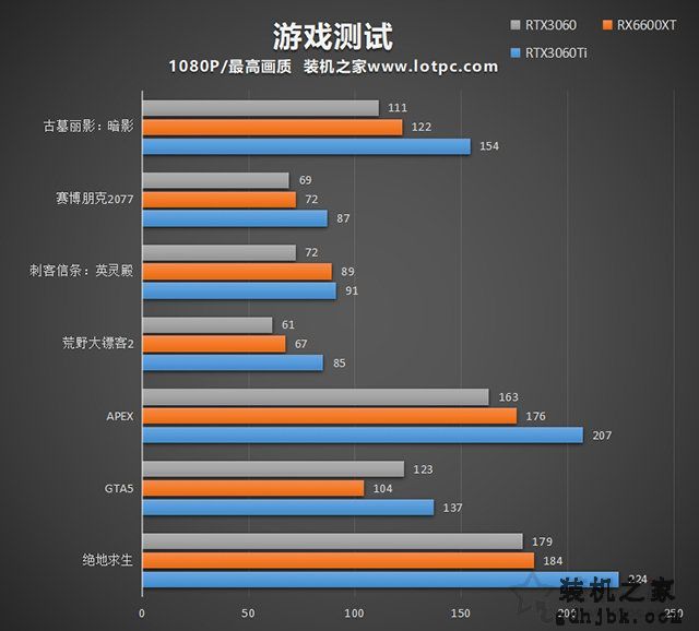 RX6600XT显卡相当于什么N卡？与RTX3060、RTX3060Ti性能对比评测