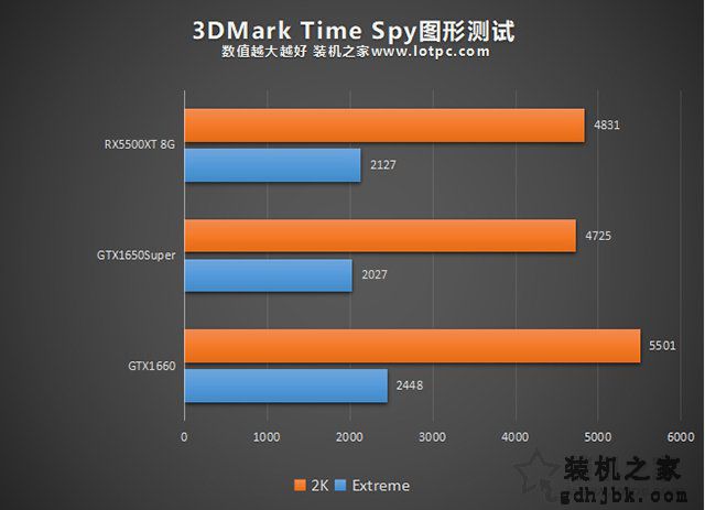 RX5500XT和GTX1650super哪个好？RX5500XT对比GTX1650S、1660评测