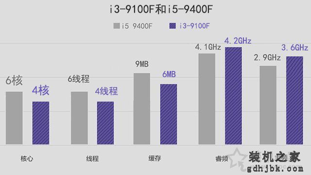 i3和i5的区别有多大？性能差多少？i3-9100F和i5-9400F对比评测