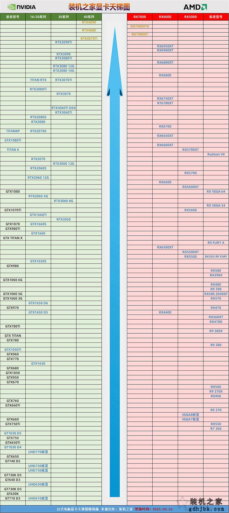 怎么从显卡型号看好坏？台式电脑显卡天梯图2023年3月新版排行榜
