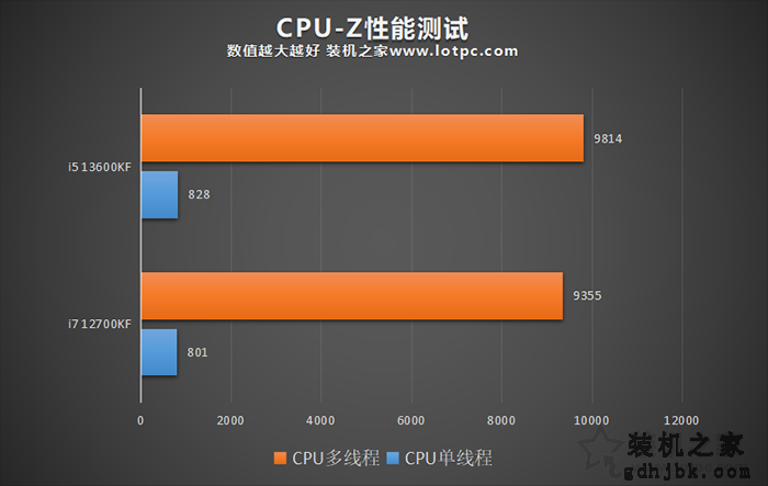 i5 13600KF和i7 12700KF哪个好？性能差多少？实测告诉你！