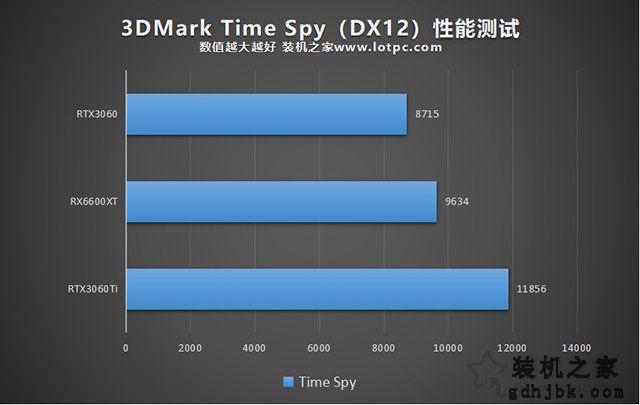 RX6600XT显卡相当于什么N卡？与RTX3060、RTX3060Ti性能对比评测