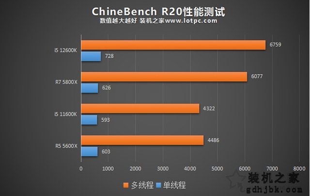 i5 12600K相比i5 11600K性能提升有多大？加入R5 5600X对比评测