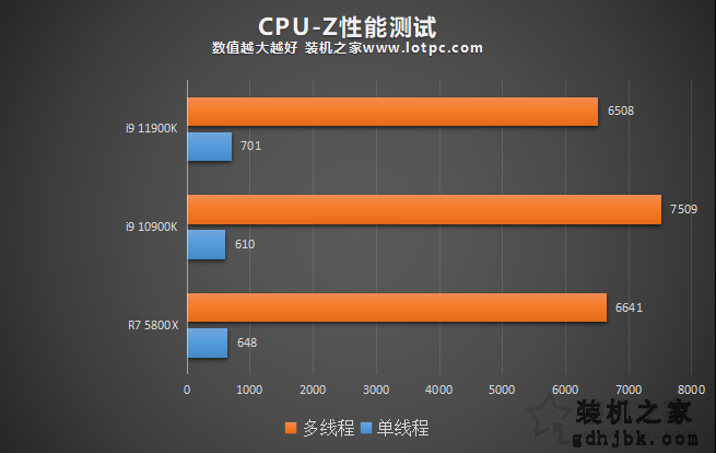 i9 11900K比10900K性能提升有多大？并加入R7 5800X对比评测