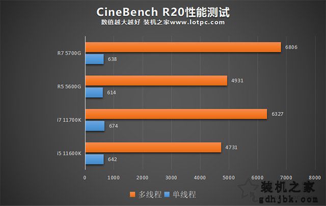 AMD锐龙R5 5600G、R7 5700G处理器性能和核显性能评测