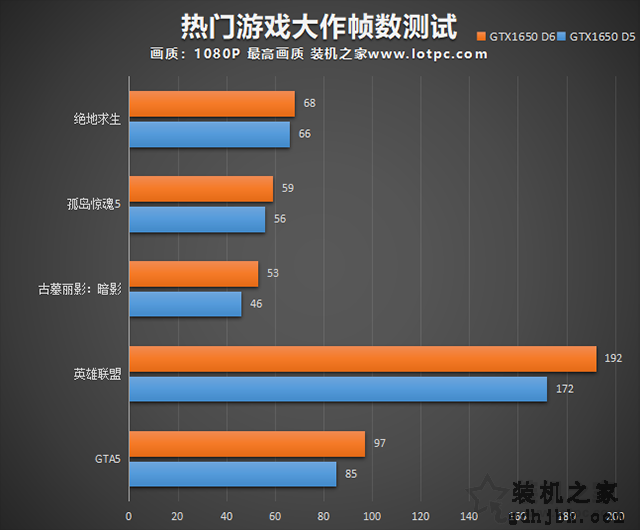 GTX1650显存从GDDR5升级GDDR6性能提升有多大？性能对比评测