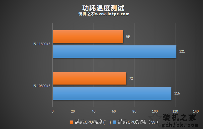 i5 11600KF比i5 10600KF性能提升有多大？两者性能区别对比评测