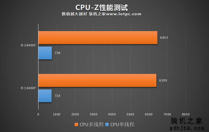 i5 14400F比13400F性能提升多少？i5 14400/14400F值得购买吗？