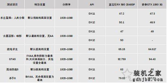 千元级显卡大比拼：RX580 2048SP 4G和GTX1060 3G性能对比测试评测