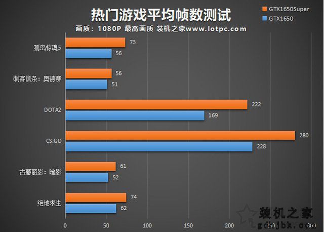 GTX1650Super比GTX1650性能提升多大？GTX1650S和1650对比评测