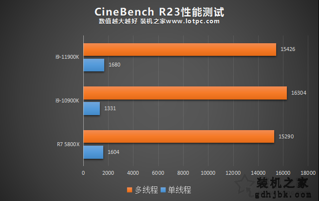 i9 11900K比10900K性能提升有多大？并加入R7 5800X对比评测