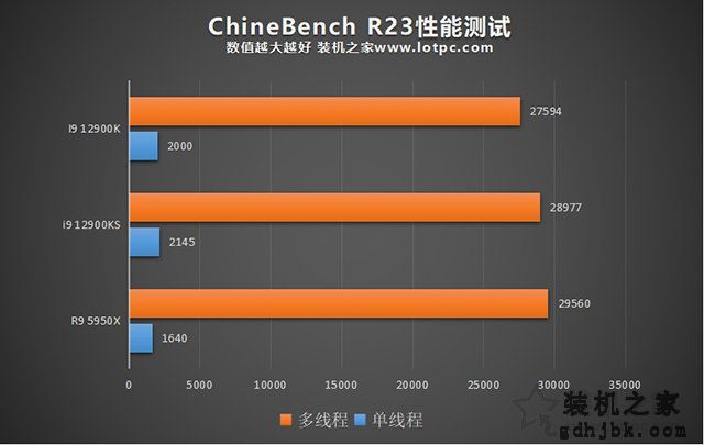i9 12900KS和12900K区别是什么？哪个好？两者性能对比评测