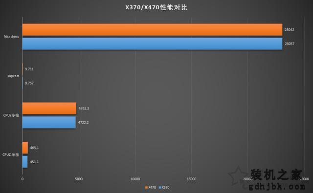 主板X370和X470有什么区别？X470主板和X370主板性能差距对比