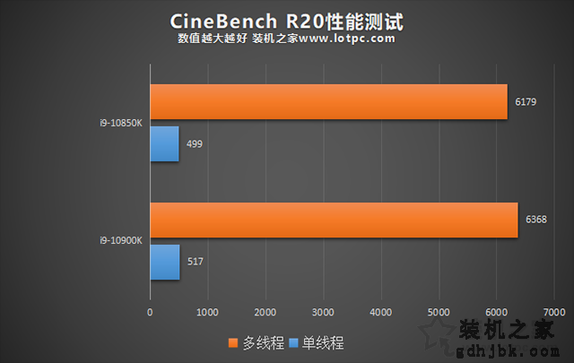 i9 10900K和10850K哪个好？i9 10850K和i9 10900K性能区别对比评测