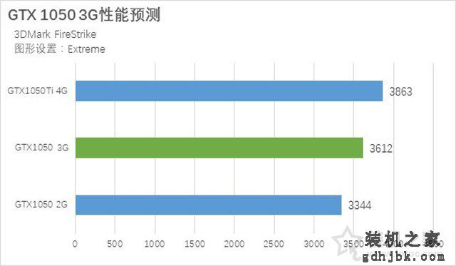 GTX1050 3G和GTX1050 2G哪个好？GTX1050 2G和3G显卡性能测试对比