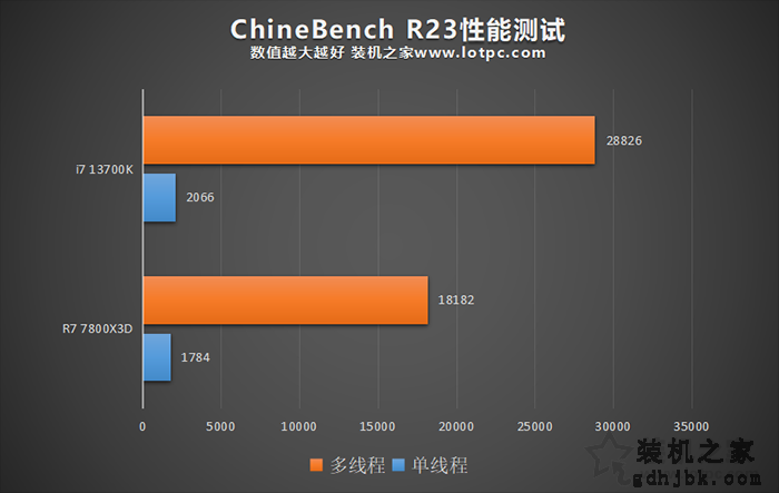 R7 7800X3D和i7 13700K哪个强，怎么选？锐龙7 7800X3D性能评测