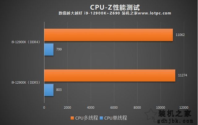 内存DDR5和DDR4的区别是什么？DDR4和DDR5内存的性能差距对比